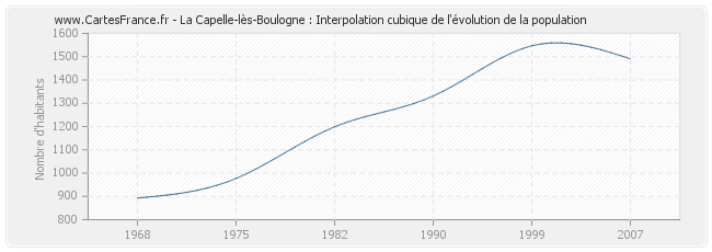 La Capelle-lès-Boulogne : Interpolation cubique de l'évolution de la population